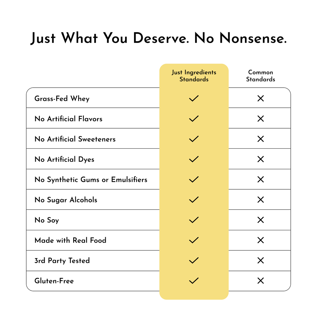 Comparison chart highlighting Just Ingredients standards: grass-fed whey, no artificial flavors or sweeteners