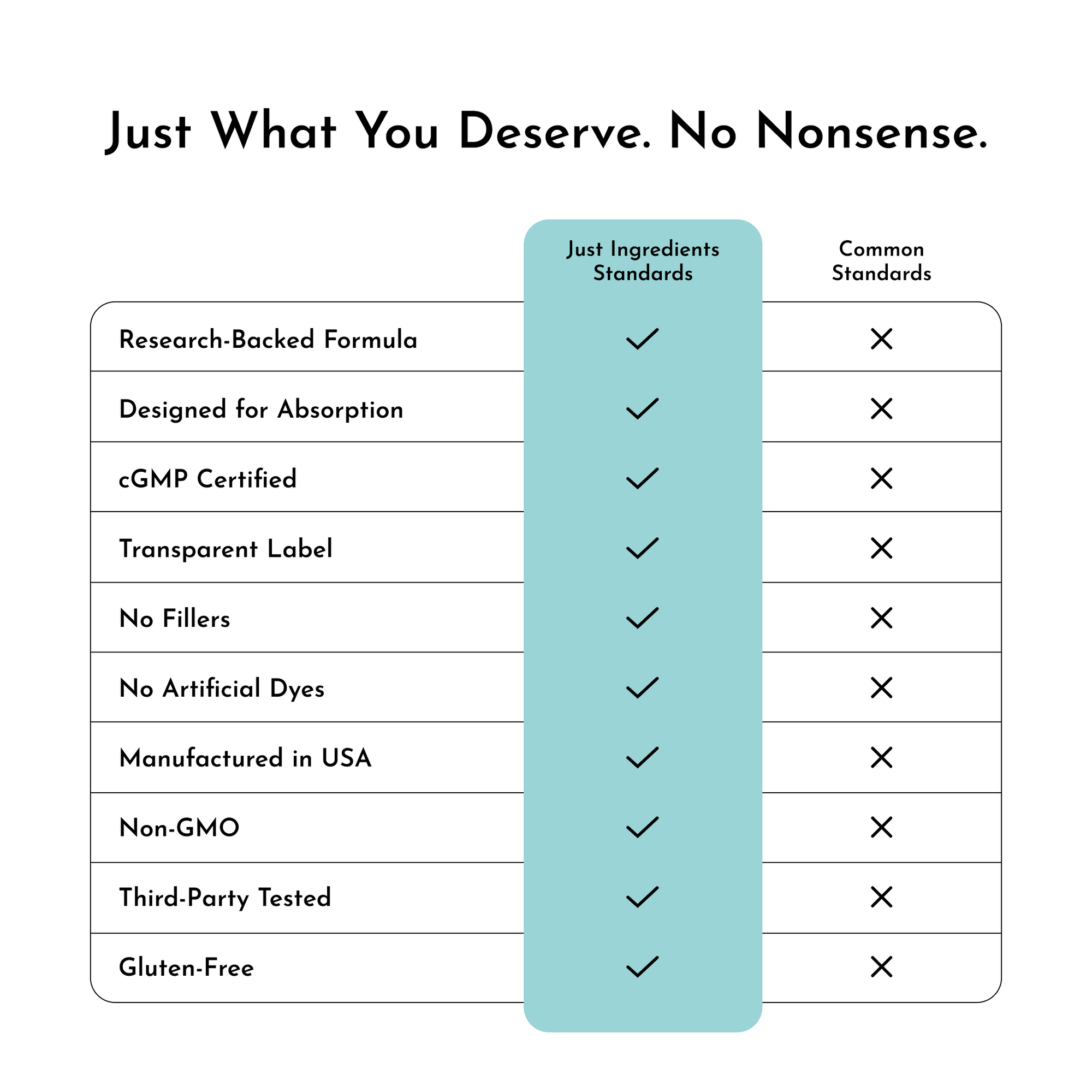 Comparison chart showing "Just Ingredients Standards" with checkmarks for research-backed formula, absorption design, cGMP ce