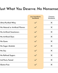 Table comparing "Just Ingredients Standards" and "Common Standards" for protein powder ingredients.