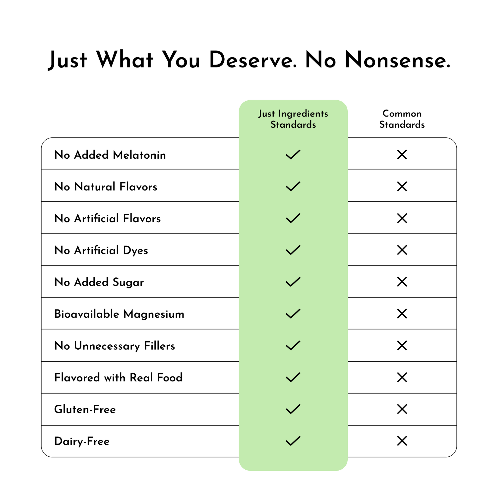 Comparison chart showing "Just Ingredients Standards" versus "Common Standards" with checkmarks for features like no added me