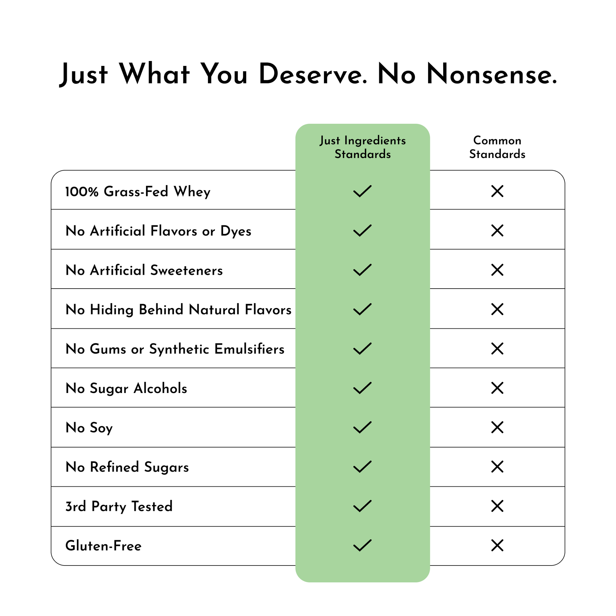 Comparison chart showing "Just Ingredients Standards" with checkmarks for grass-fed whey, no artificial flavors, no sweetener