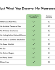 Comparison chart showing "Just Ingredients Standards" with checkmarks for grass-fed whey, no artificial flavors, no sweetener