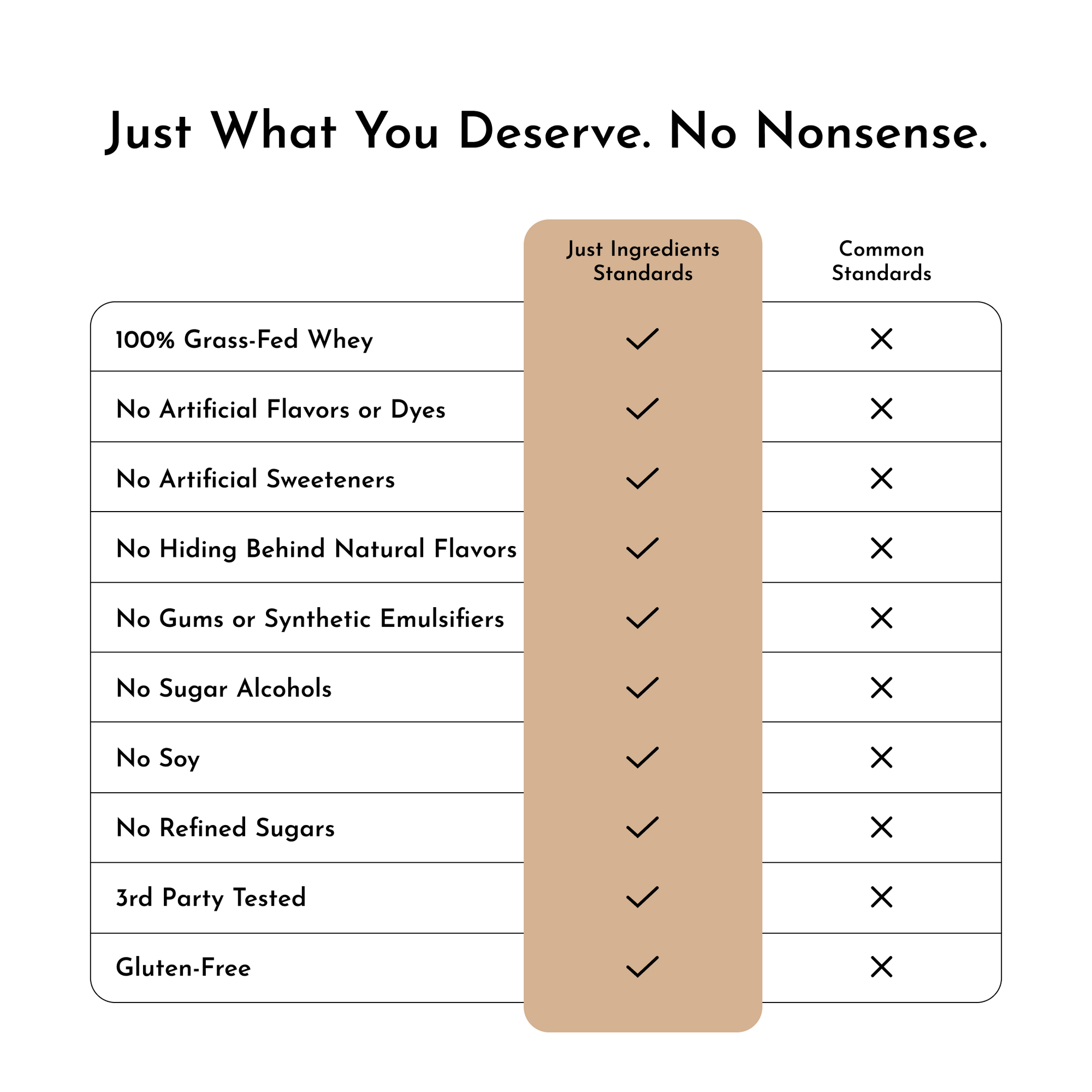 Comparison chart showing "Just Ingredients Standards" versus "Common Standards" with checkmarks for grass-fed whey, no artifi