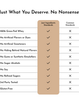 Comparison chart showing "Just Ingredients Standards" versus "Common Standards" with checkmarks for grass-fed whey, no artifi