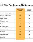 Comparison chart showing product standards for Just Ingredients versus Common Standards, highlighting certifications and ingr