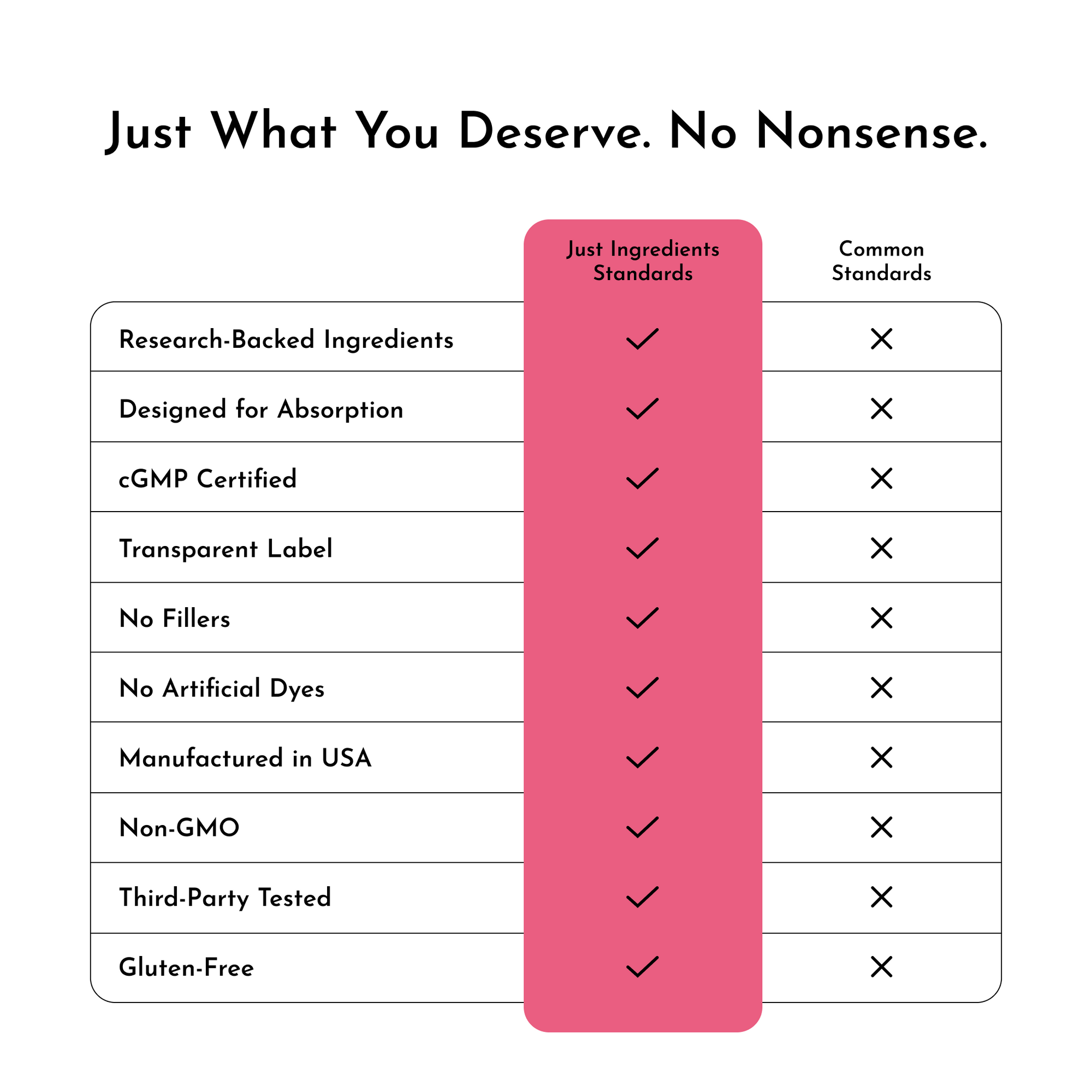 Comparison chart showing "Just Ingredients Standards" versus "Common Standards" with checkmarks for ten product features incl