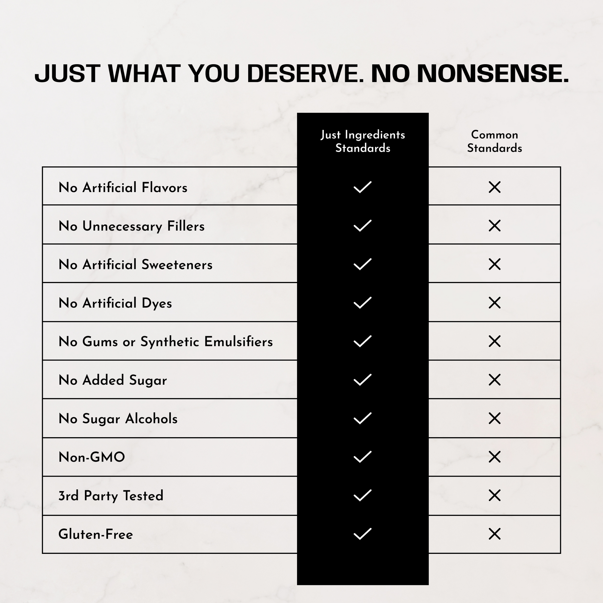 Comparison chart showing "Just Ingredients Standards" versus "Common Standards" with checkmarks and X marks across ten ingred