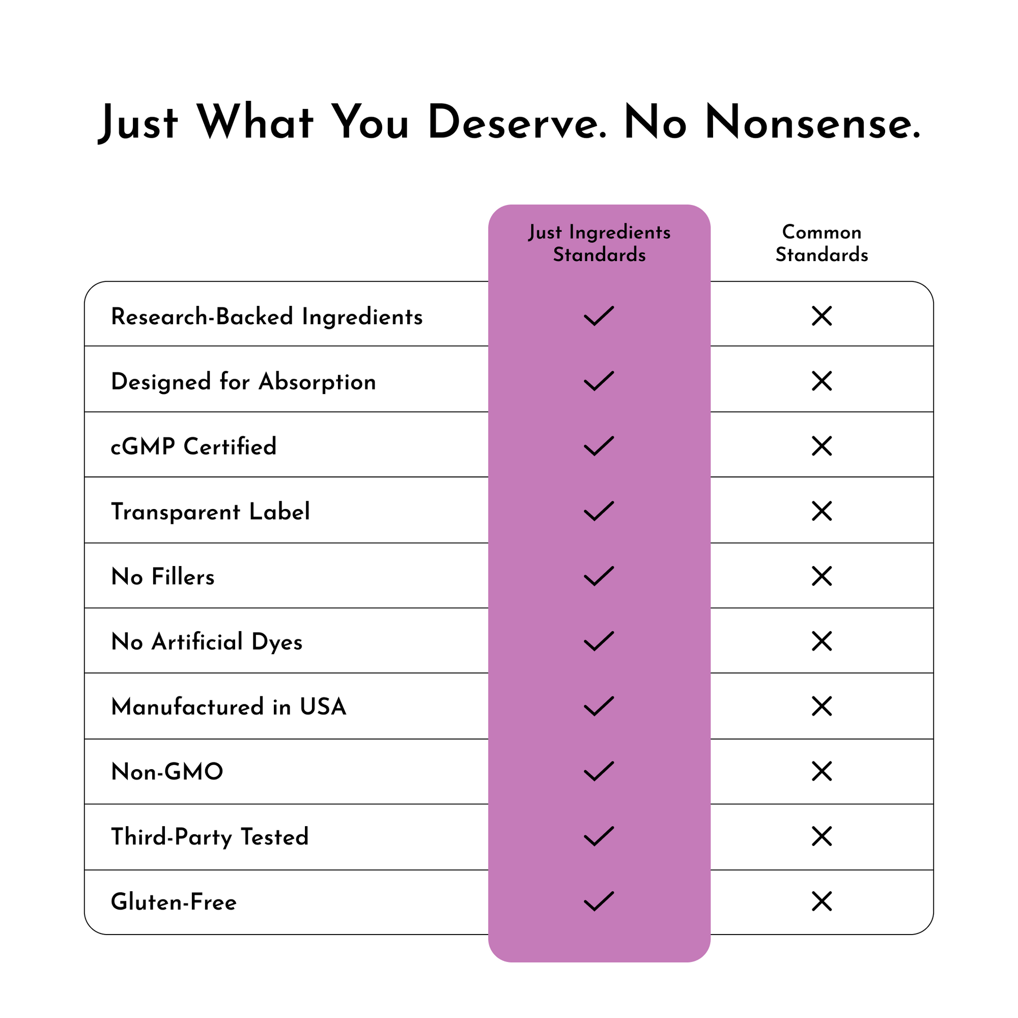 Comparison chart showing Menopause+ product standards versus common standards, highlighting research-backed ingredients, abso