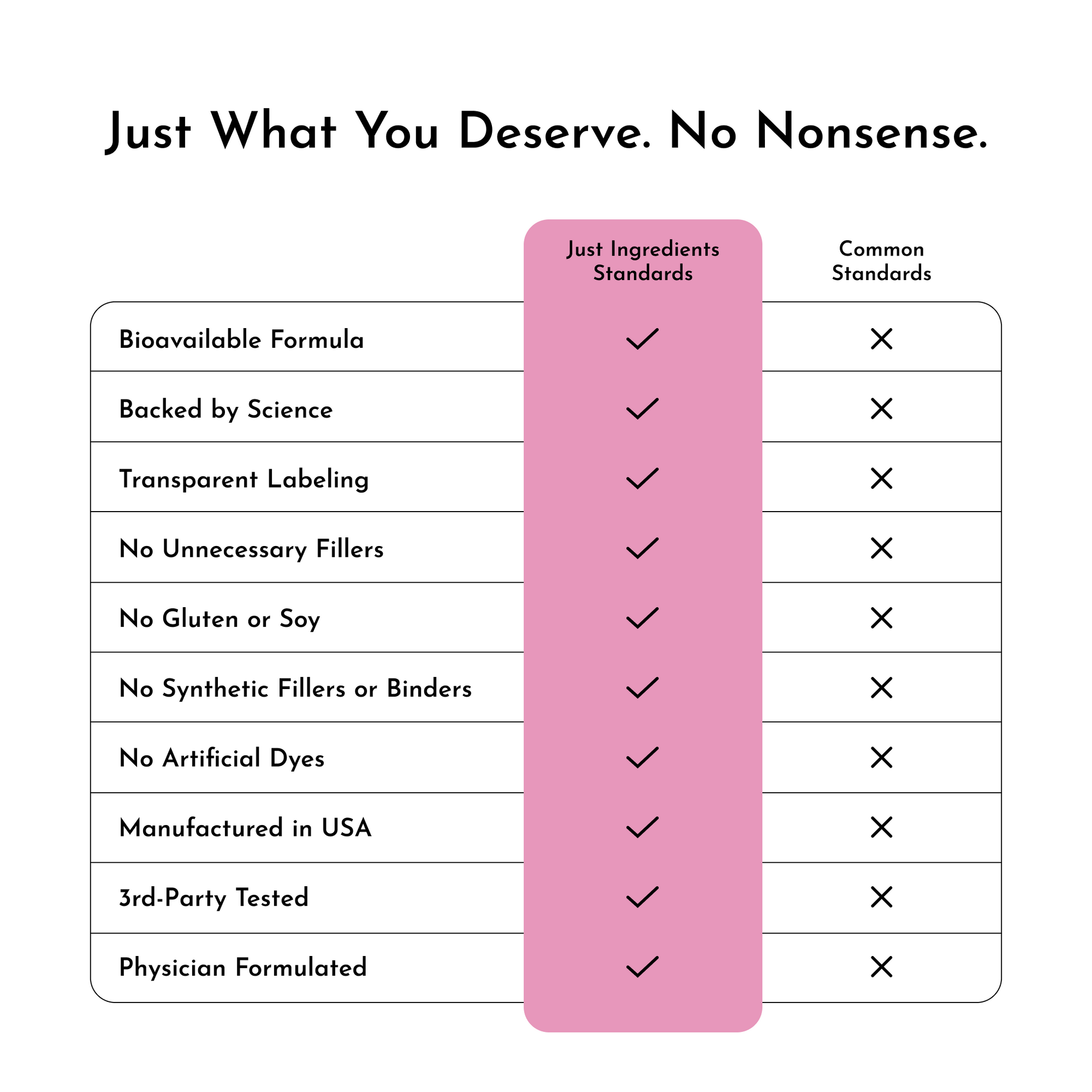 Table comparing "Just Ingredients Standards" and "Common Standards" for a women's multivitamin, highlighting key features.