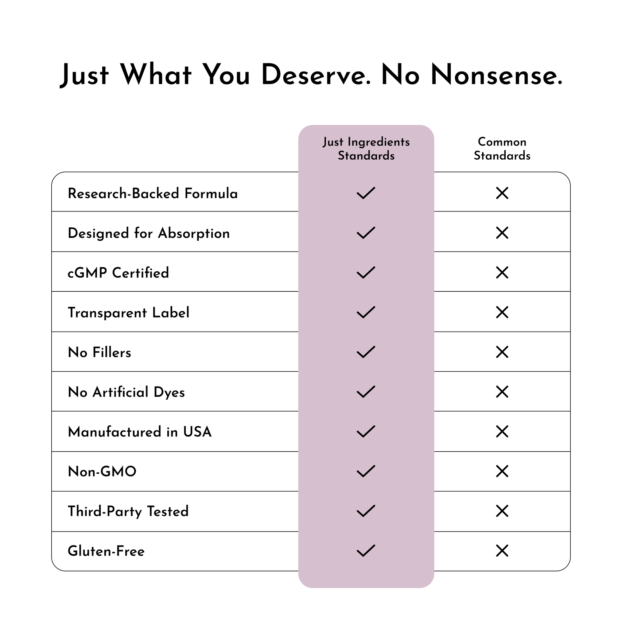 Comparison chart showing "Just Ingredients Standards" versus "Common Standards" with checkmarks and X marks across ten produc
