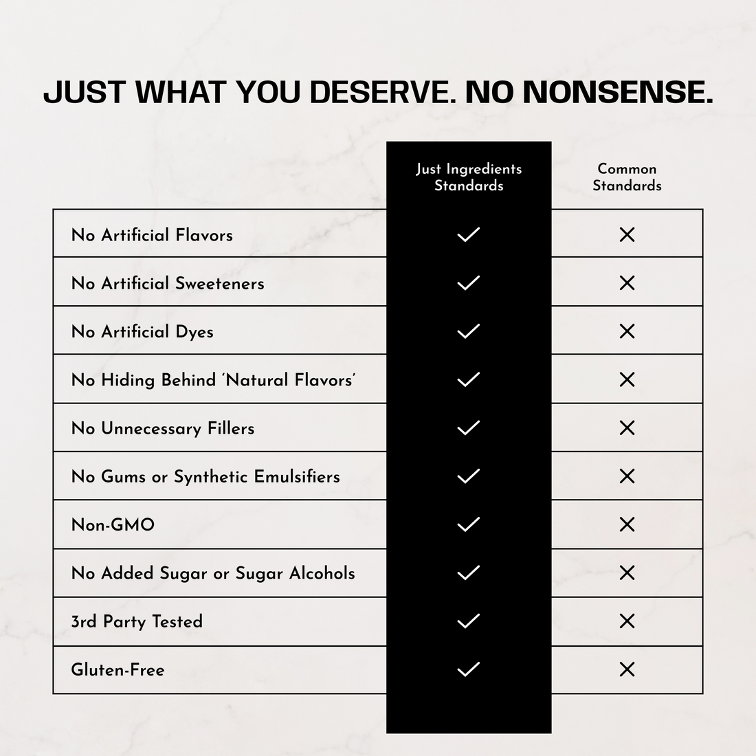 Comparison chart showing product standards with checkmarks for attributes including no artificial flavors.