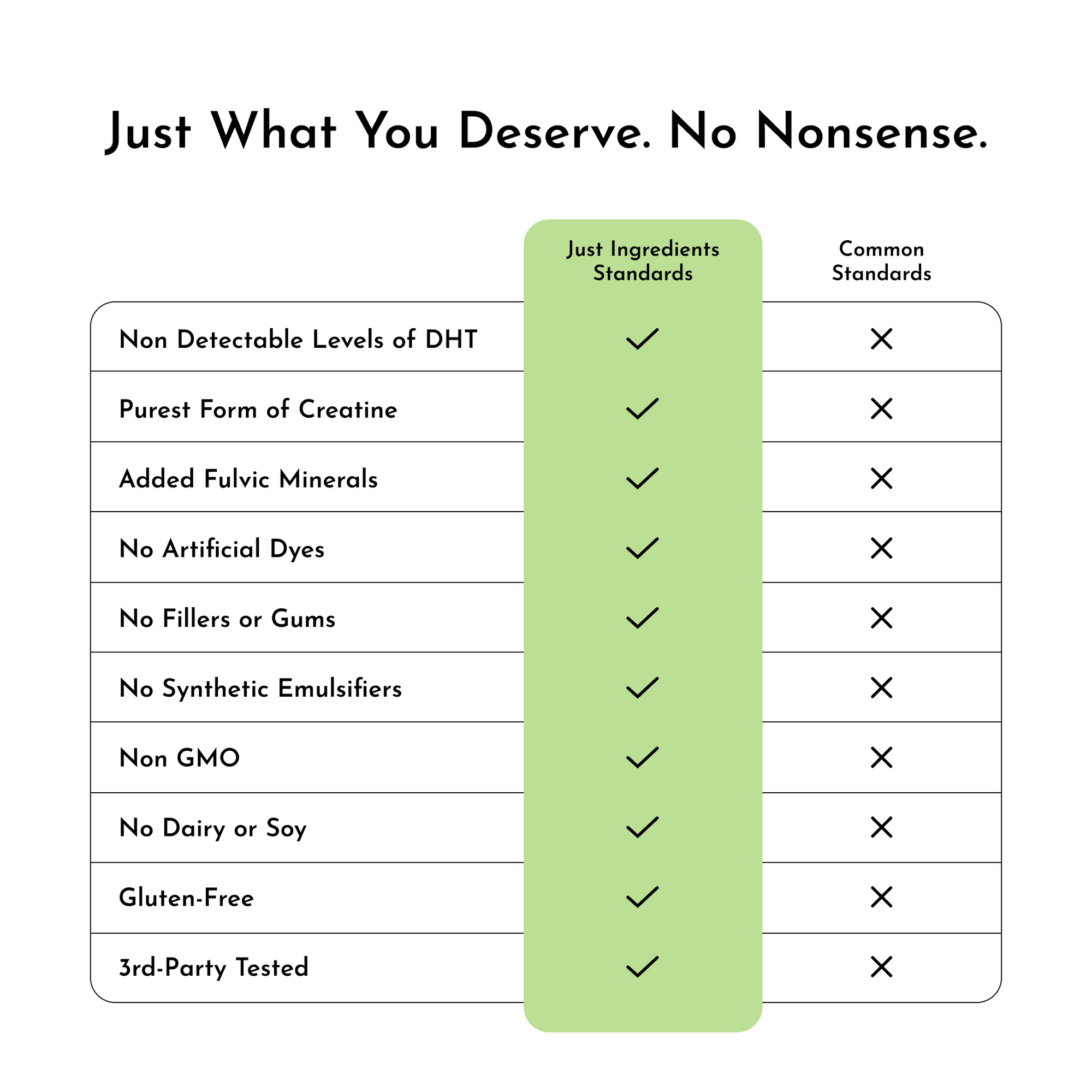 Table comparing "Just Ingredients Standards" and "Common Standards" for creatine product features.