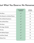 Table comparing ingredient standards, highlighting "Just Ingredients Standards" with checkmarks for various criteria.