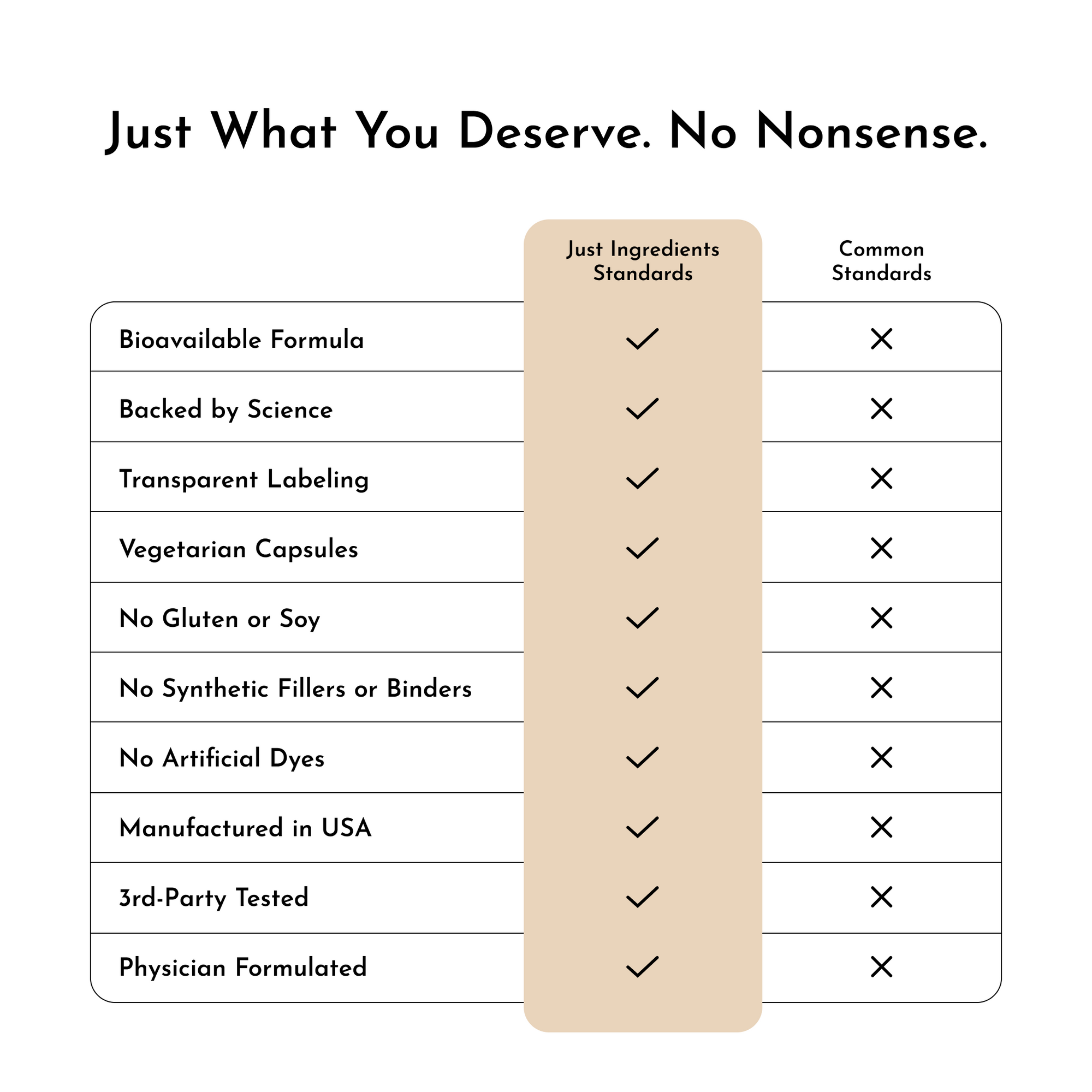 Comparison chart listing standards for a hair, skin, and nails supplement, highlighting "Just Ingredients" versus "Common Sta