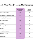 Table comparing ingredient standards, highlighting "Just Ingredients Standards" with checks for various criteria.