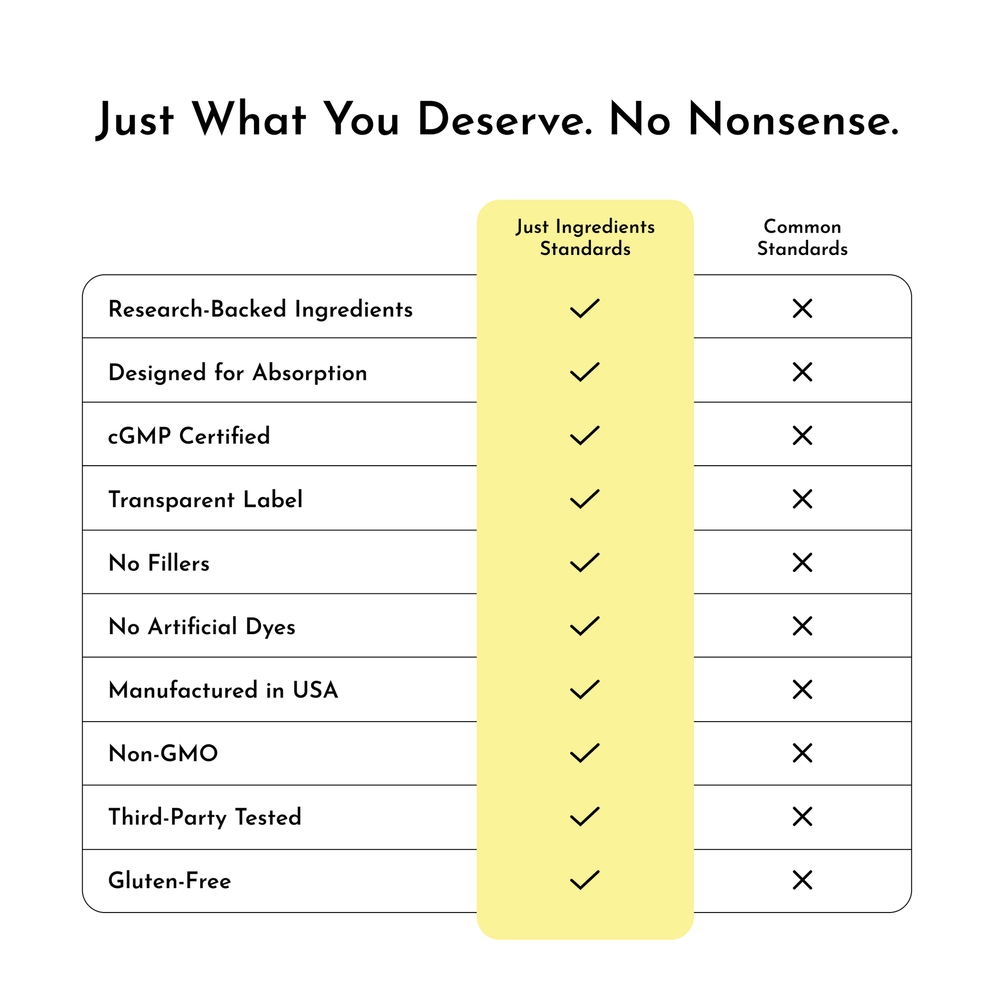 Comparison chart showing "Just Ingredients Standards" with checkmarks for research-backed ingredients, absorption design, cGM