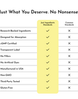 Comparison chart showing "Just Ingredients Standards" with checkmarks for research-backed ingredients, absorption design, cGM