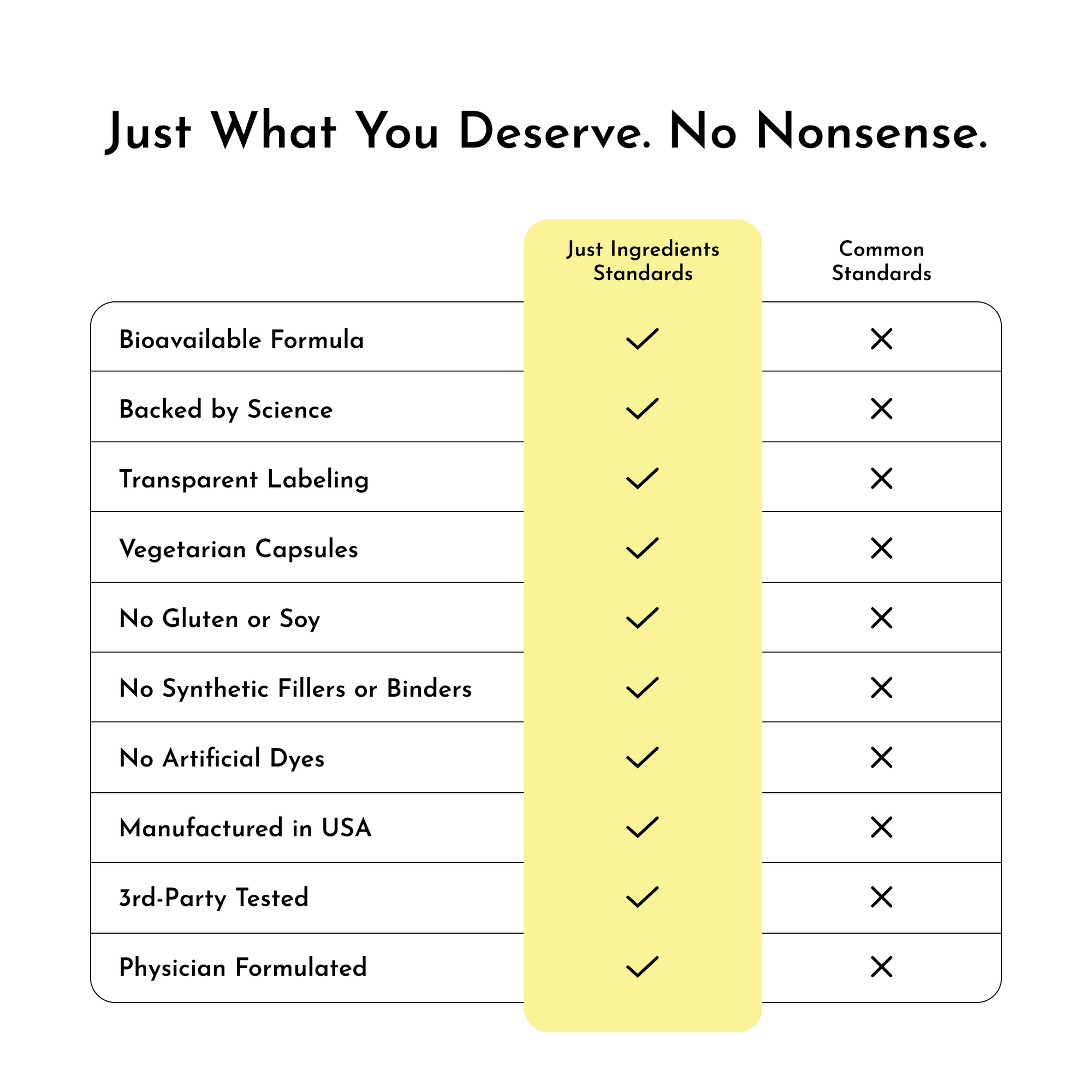 Table comparing "Just Ingredients Standards" and "Common Standards" for a Zinc Complex product, listing various attributes.