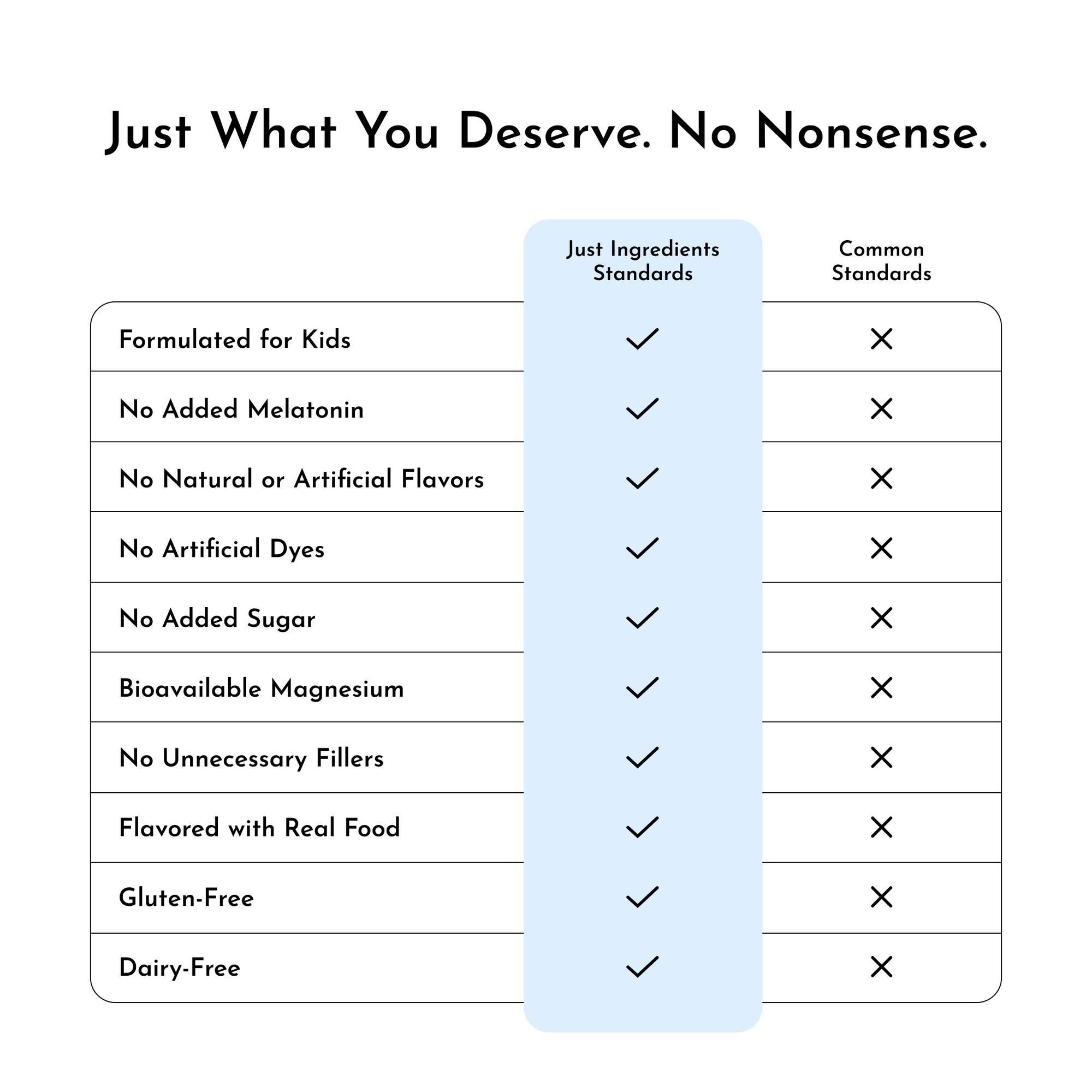 Comparison chart showing product standards including formulation for kids, no added melatonin, no artificial flavors or dyes,