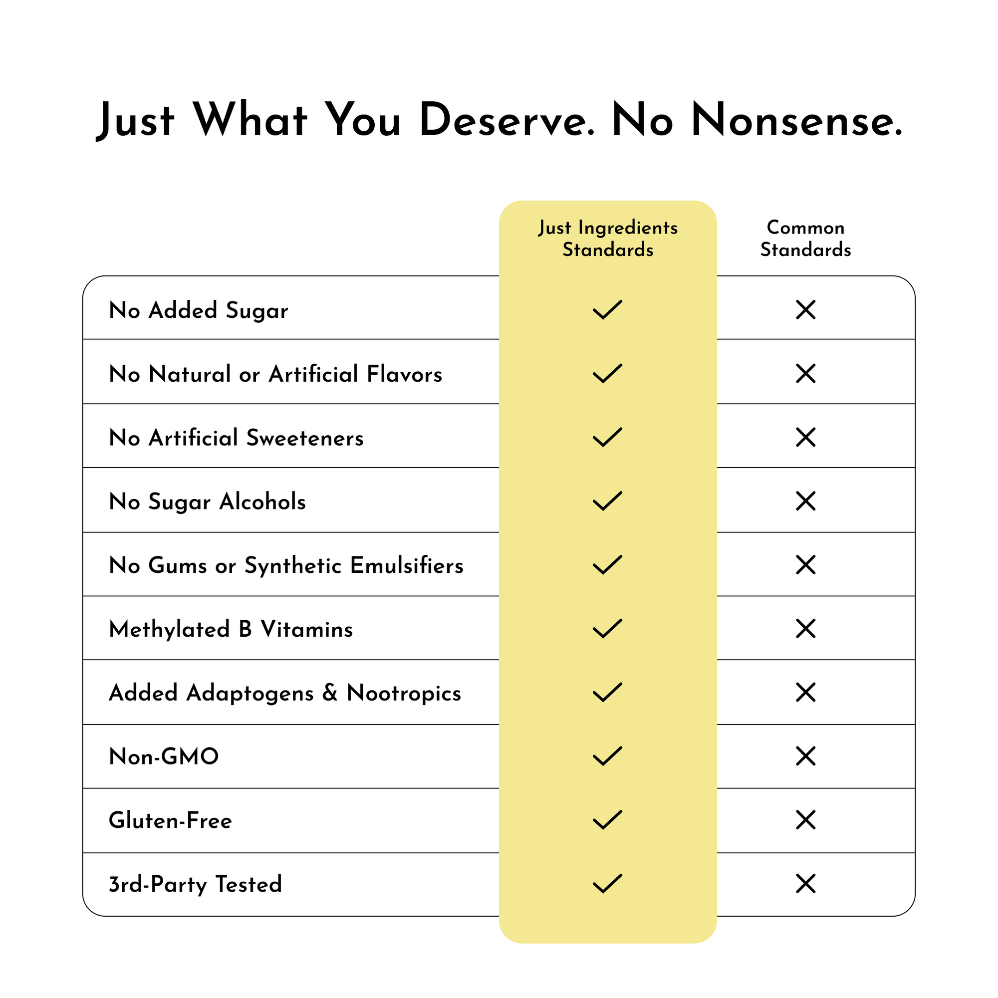 Table comparing ingredient standards for Energy + Brain Boost Lemonade, highlighting "Just Ingredients" versus "Common Standa