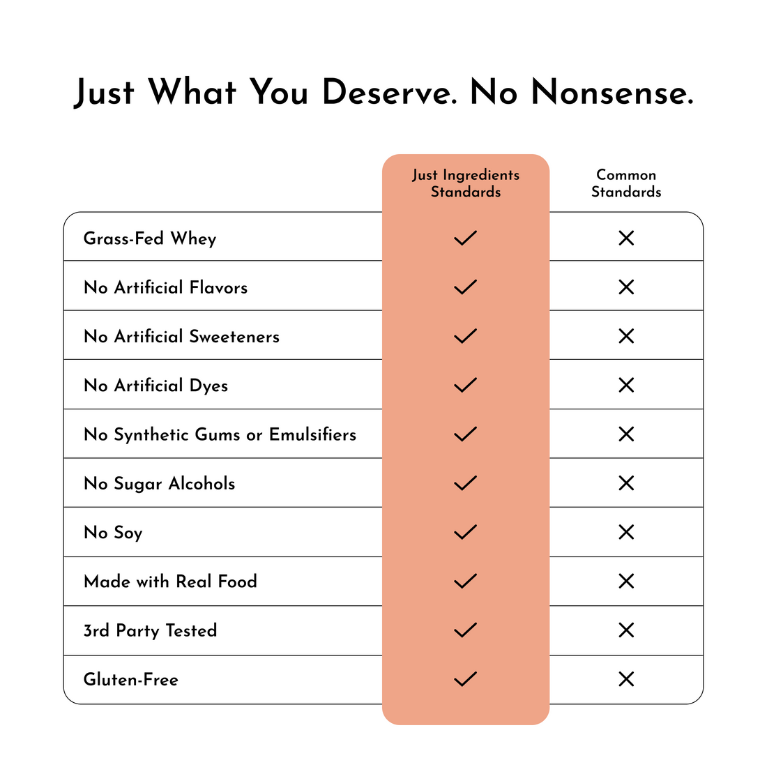Comparison chart image showing product standards versus common standards with checkmarks for grass-fed whey and no artificial additives.