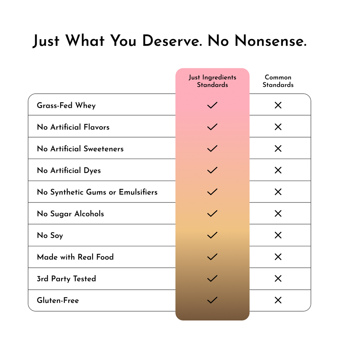 Comparison chart showing product standards versus common standards with checkmarks and X marks across features.