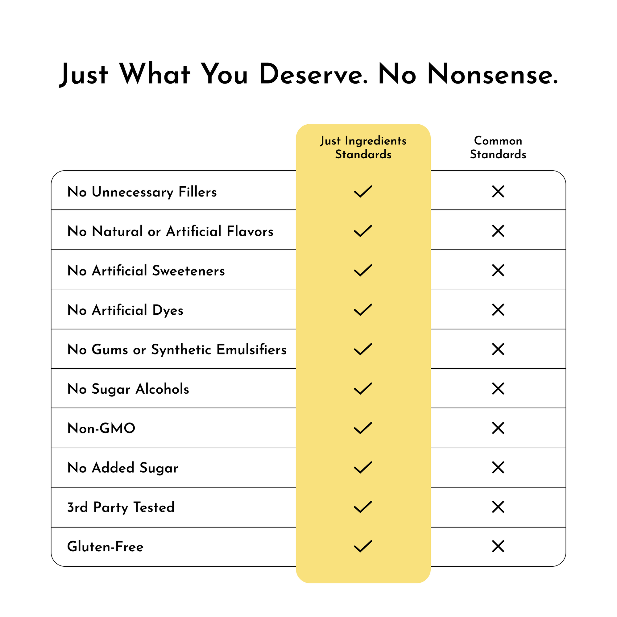 Table comparing ingredient standards, highlighting "Just Ingredients Standards" with checkmarks and "Common Standards" with X