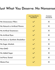 Table comparing ingredient standards, highlighting "Just Ingredients Standards" with checkmarks and "Common Standards" with X