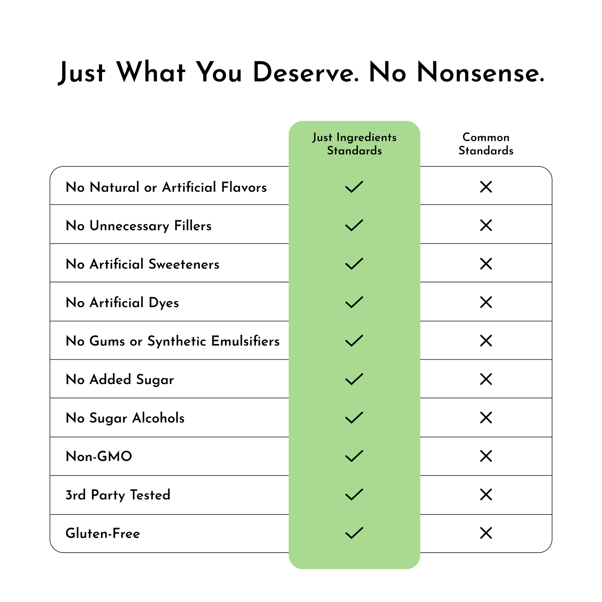 Chart comparing "Just Ingredients Standards" and "Common Standards" for a pre-workout product, highlighting various ingredien