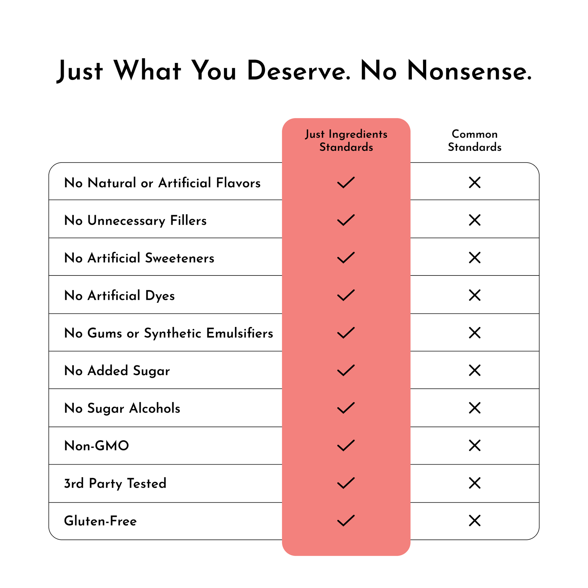 Table comparing "Just Ingredients Standards" and "Common Standards" for a pre-workout product, highlighting ingredient guidel