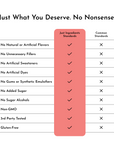 Table comparing "Just Ingredients Standards" and "Common Standards" for a pre-workout product, highlighting ingredient guidel