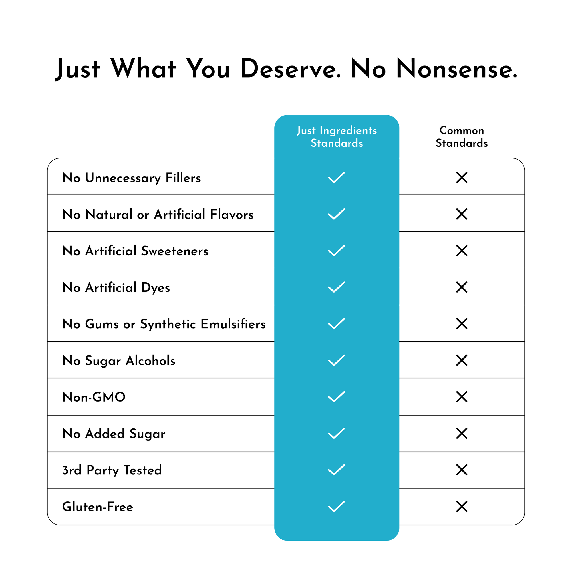 Table comparing ingredient standards, highlighting "Just Ingredients Standards" versus "Common Standards."