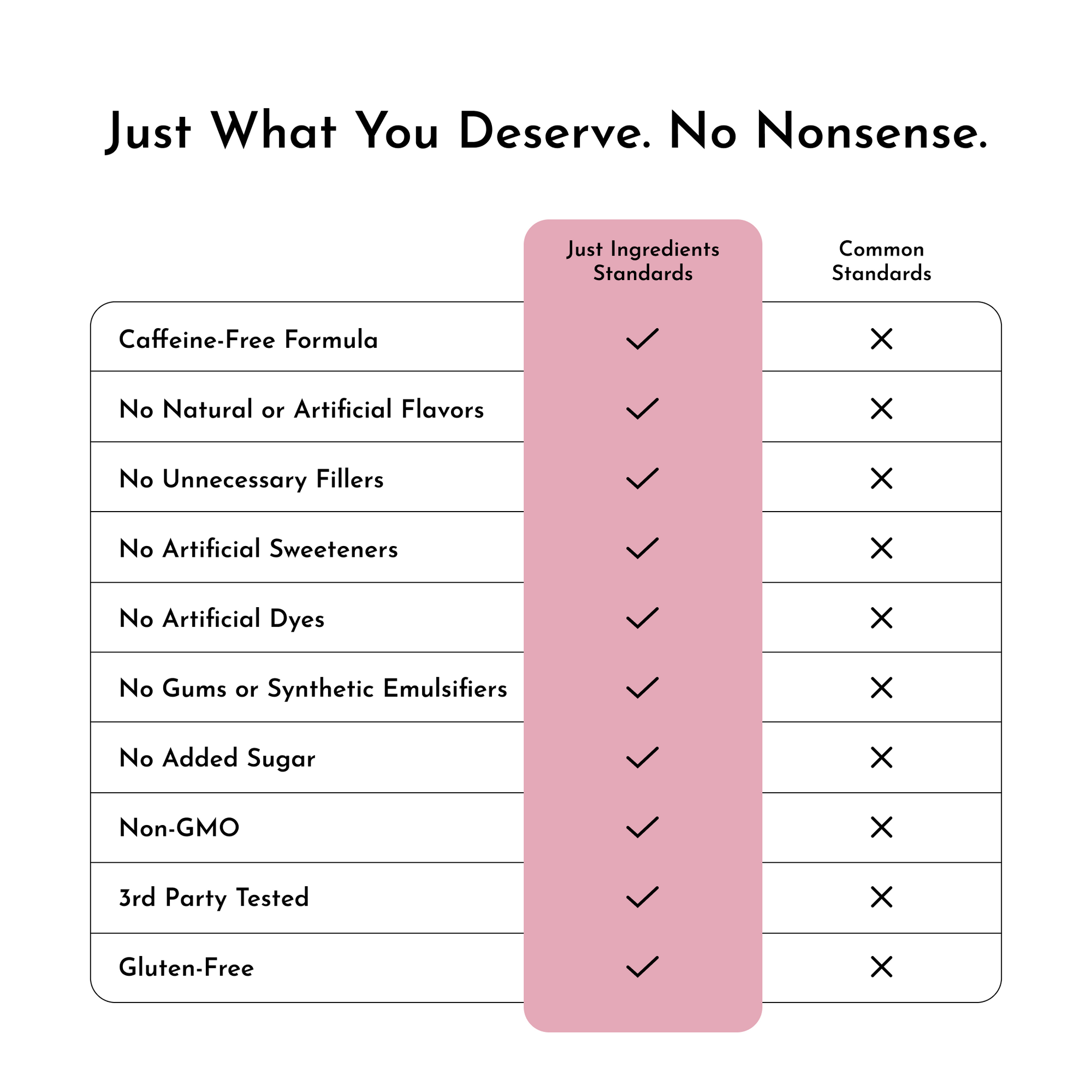Table comparing ingredient standards for a caffeine-free raspberry lemonade pre-workout, highlighting "Just Ingredients" vs. 