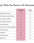 Table comparing ingredient standards for a caffeine-free raspberry lemonade pre-workout, highlighting "Just Ingredients" vs. 