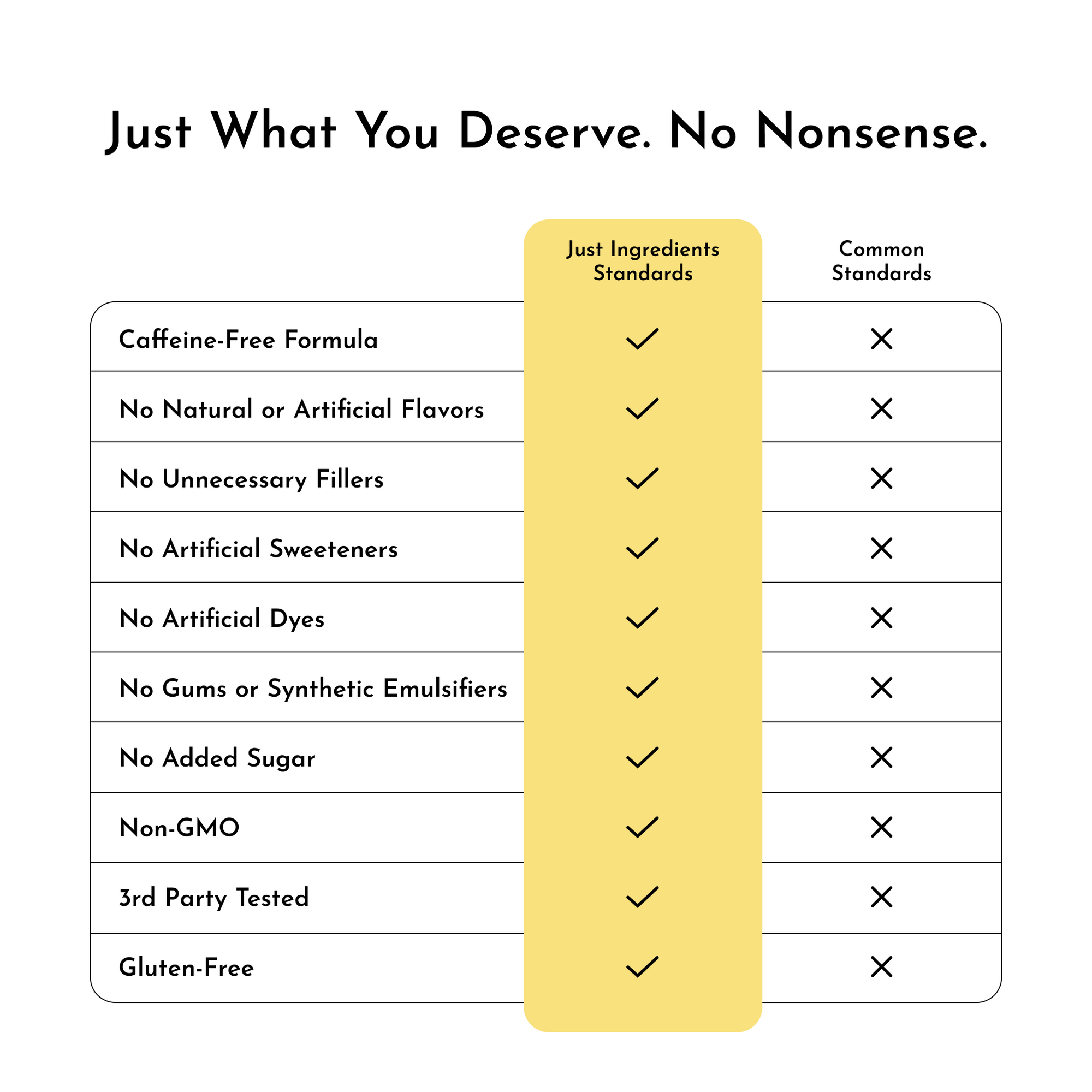 Comparison chart showing "Just Ingredients Standards" versus "Common Standards" for a caffeine-free pre-workout product.