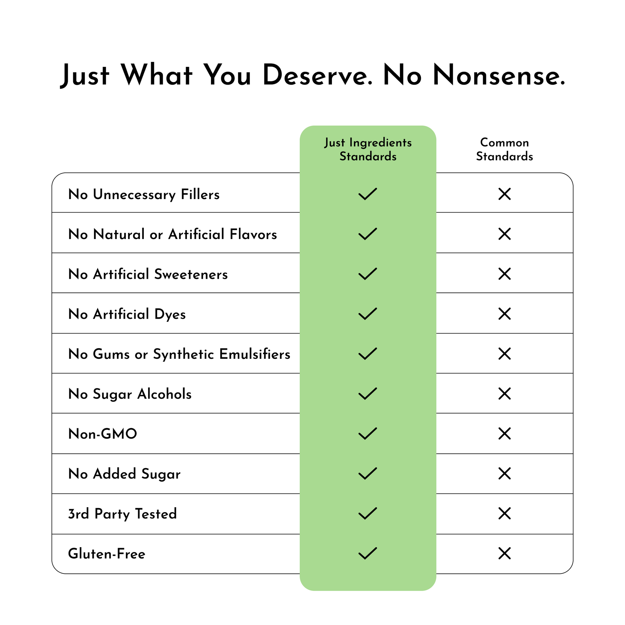 Comparison chart showing "Just Ingredients Standards" and "Common Standards" for a product, highlighting specific ingredient 