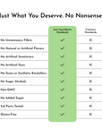 Comparison chart showing "Just Ingredients Standards" and "Common Standards" for a product, highlighting specific ingredient 