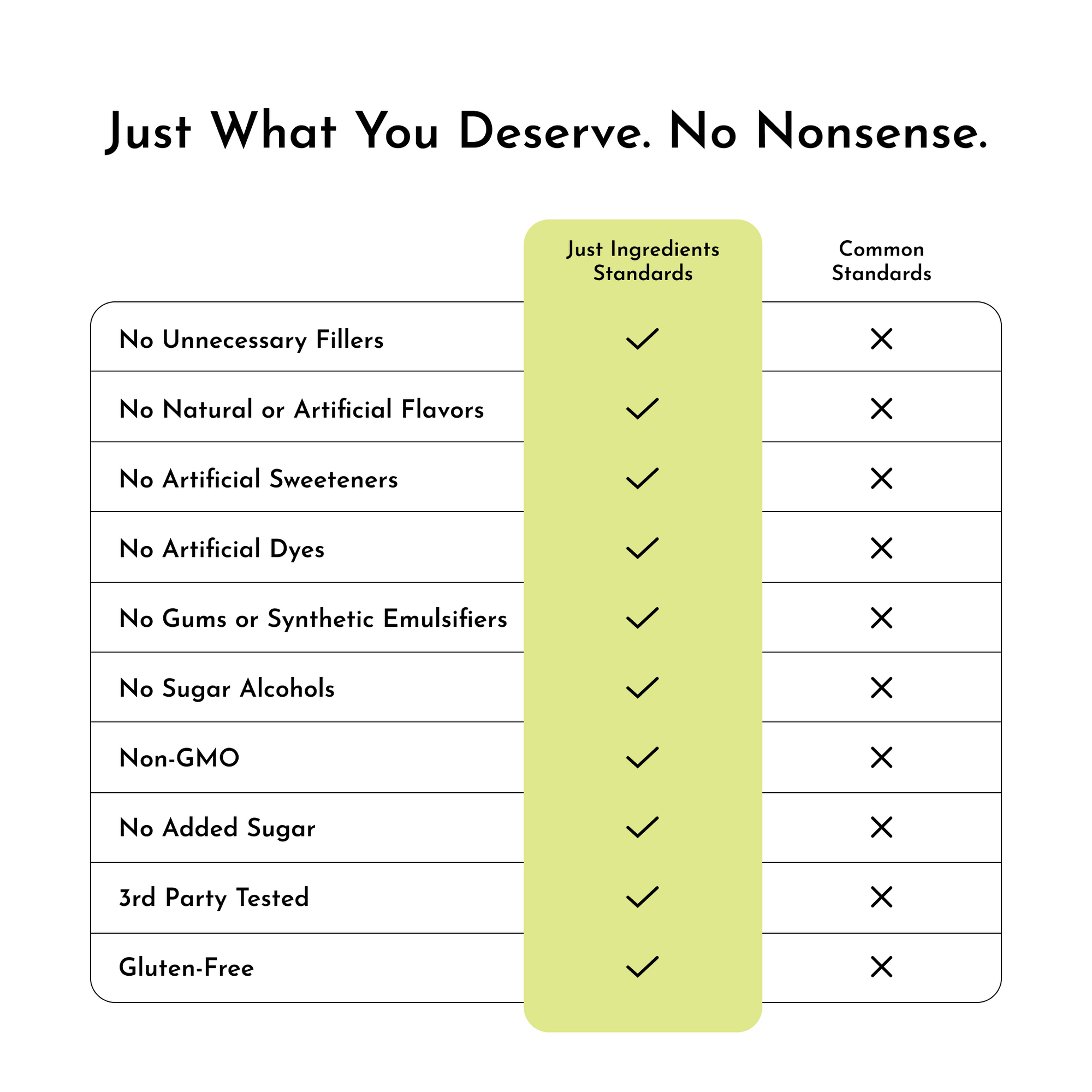Comparison chart highlighting "Just Ingredients Standards" versus "Common Standards" for Lemon Lime Electrolytes.