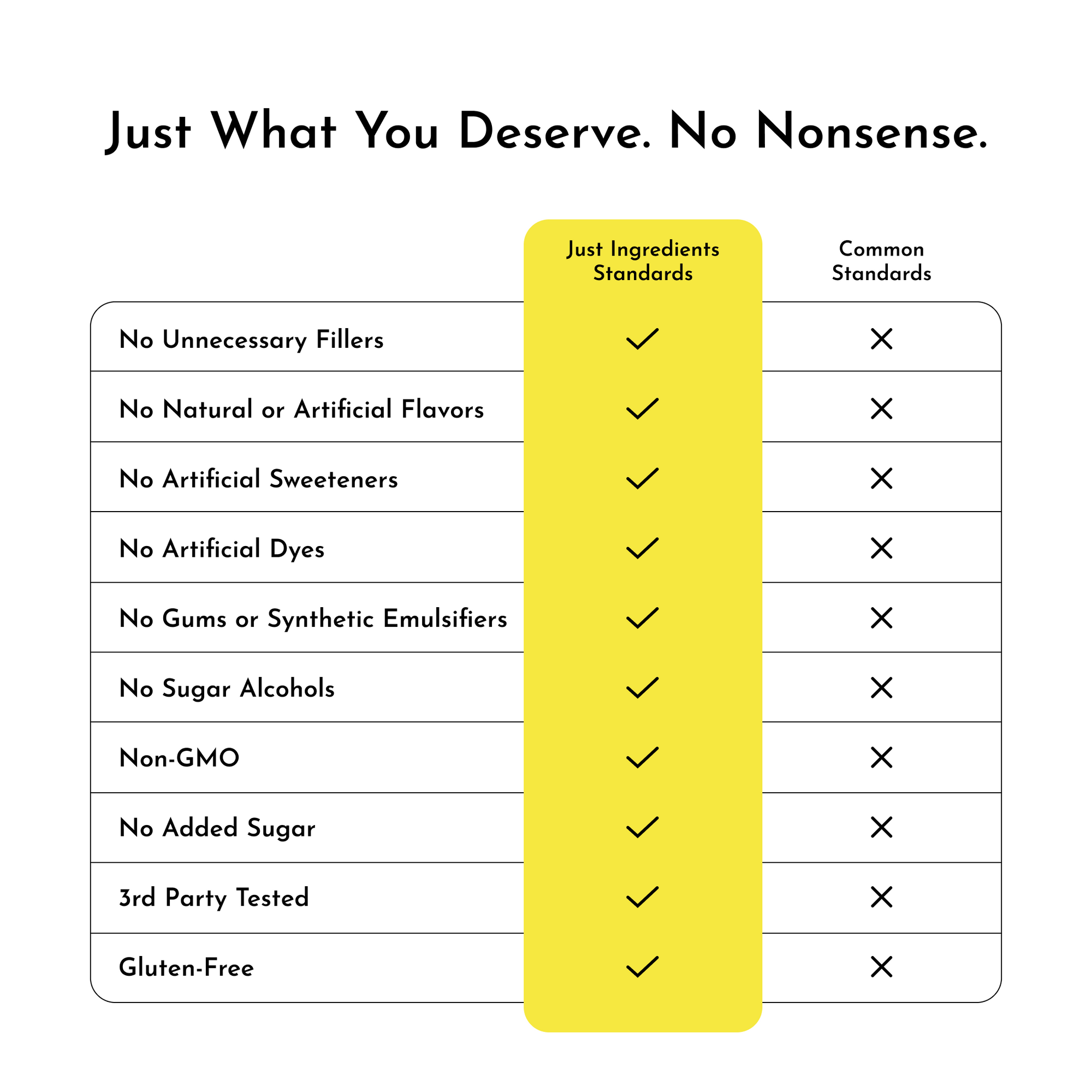 Table comparing "Just Ingredients Standards" and "Common Standards" for a product, listing various ingredient criteria.