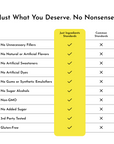 Table comparing "Just Ingredients Standards" and "Common Standards" for a product, listing various ingredient criteria.