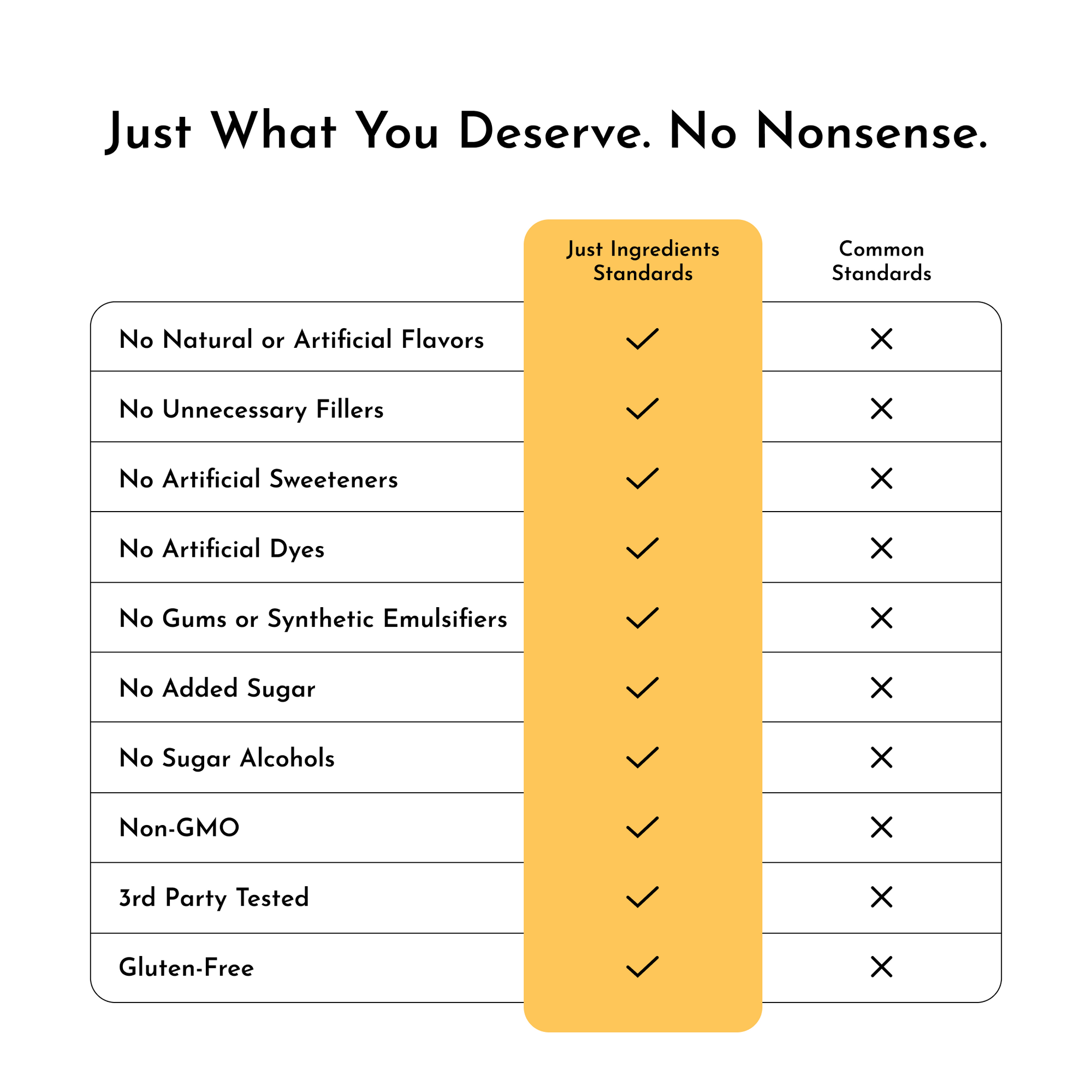 Comparison chart illustrating Just Ingredients standards versus common industry standards.