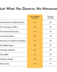 Comparison chart illustrating Just Ingredients standards versus common industry standards.