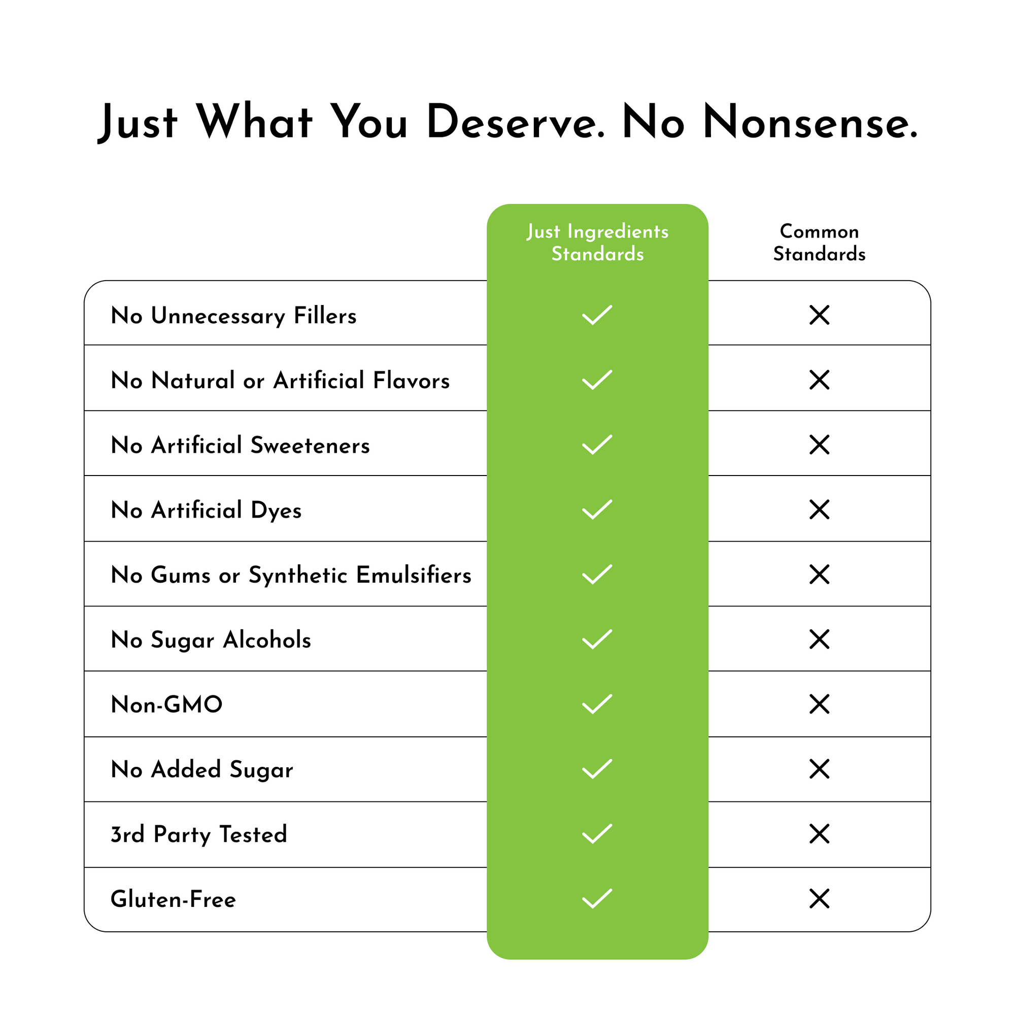 Comparison chart highlighting "Just Ingredients Standards" versus "Common Standards" for a coconut lime electrolyte stick.