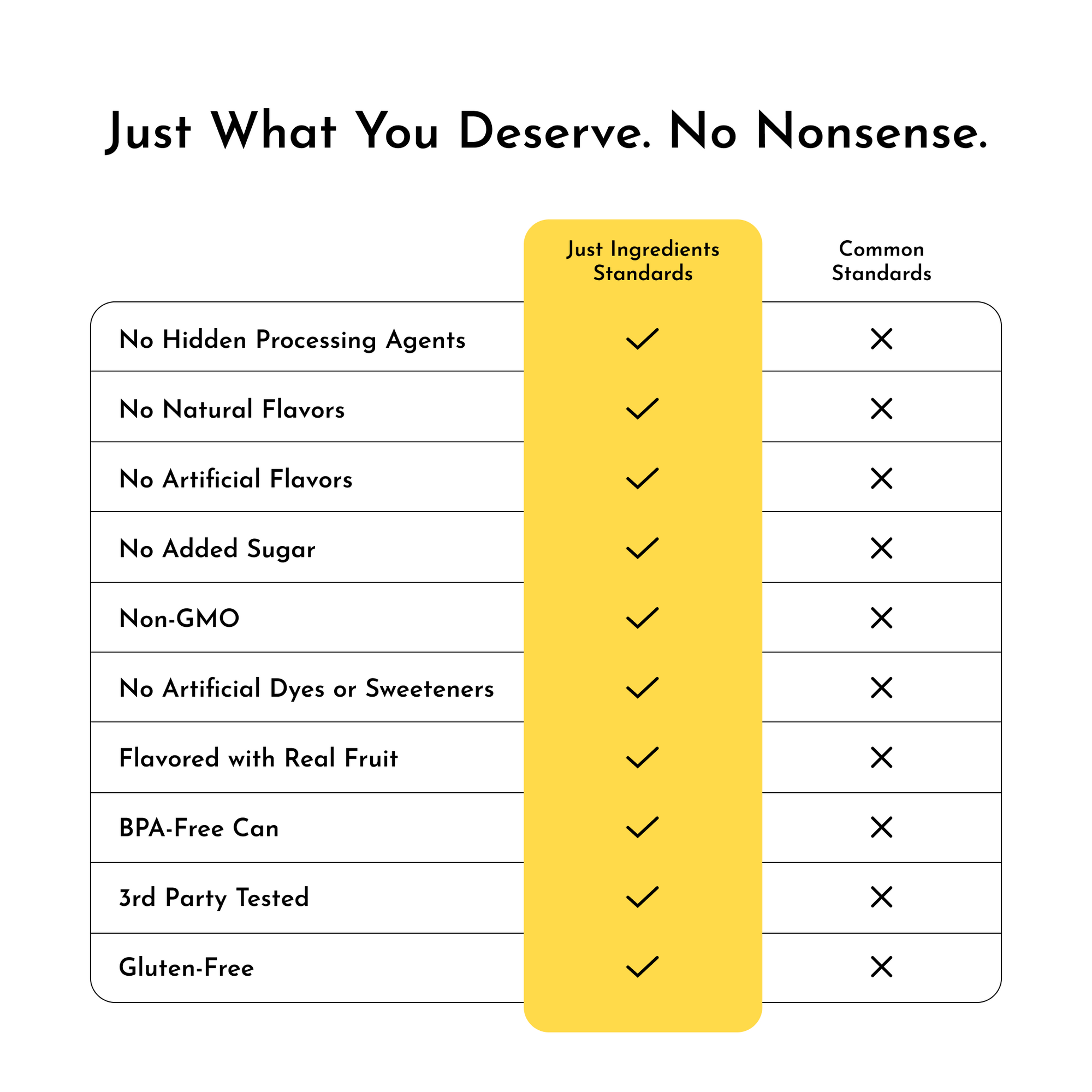 Table comparing ingredient standards with checkmarks for "Just Ingredients Standards" and crosses for "Common Standards."