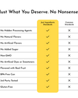 Table comparing ingredient standards with checkmarks for "Just Ingredients Standards" and crosses for "Common Standards."