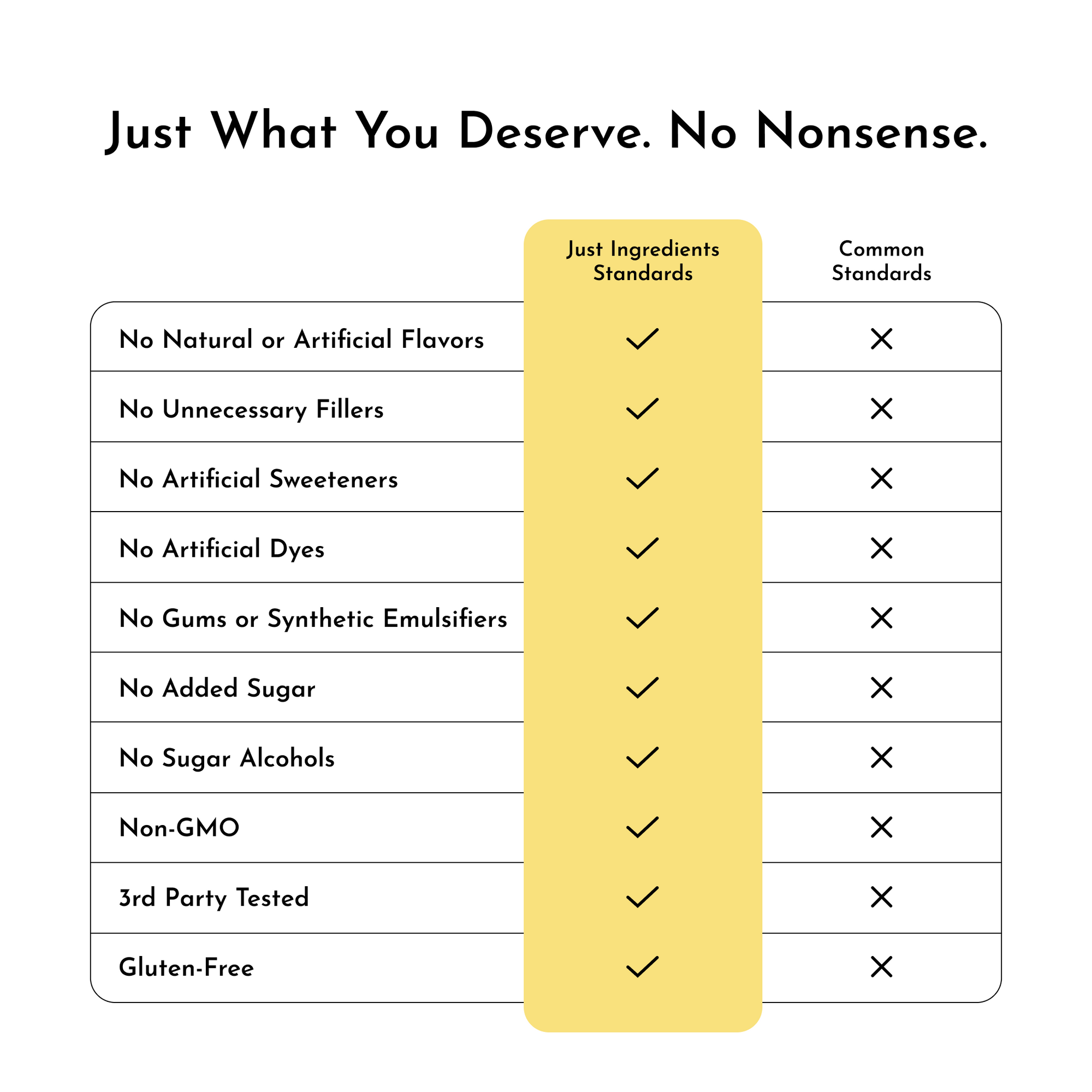 Table comparing "Just Ingredients Standards" with "Common Standards" for a pre-workout product, listing various ingredient cr