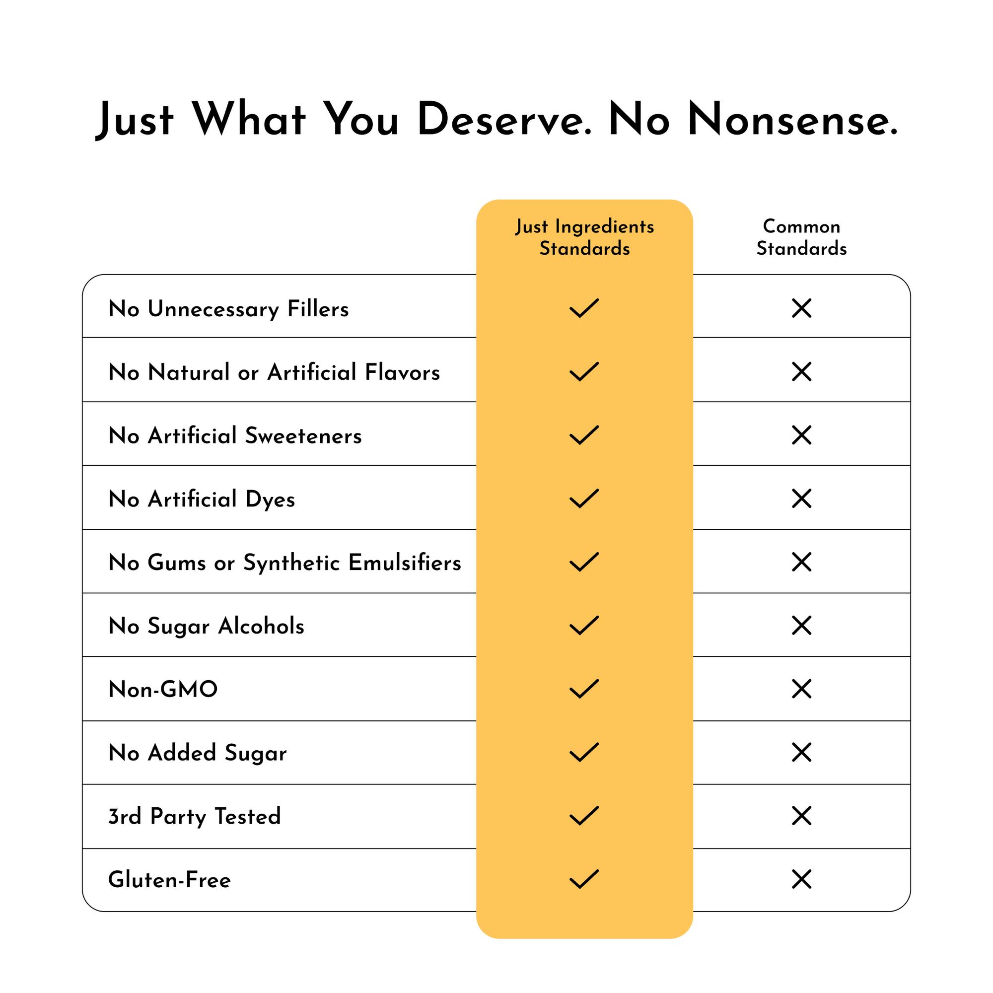 Table comparing "Just Ingredients Standards" and "Common Standards" for various product attributes.