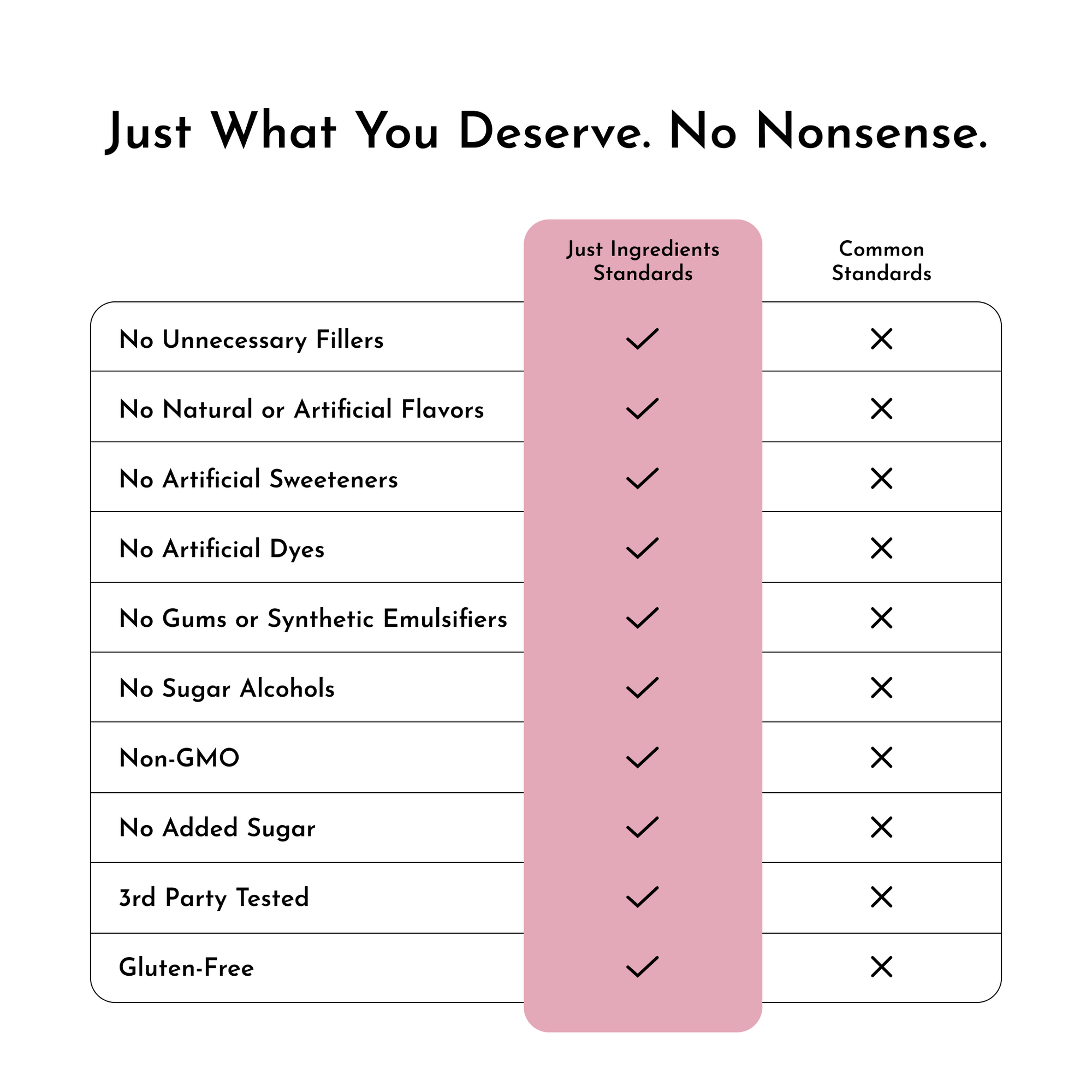 Table comparing "Just Ingredients Standards" with "Common Standards" for a product, listing various ingredient criteria.