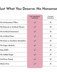 Table comparing "Just Ingredients Standards" with "Common Standards" for a product, listing various ingredient criteria.