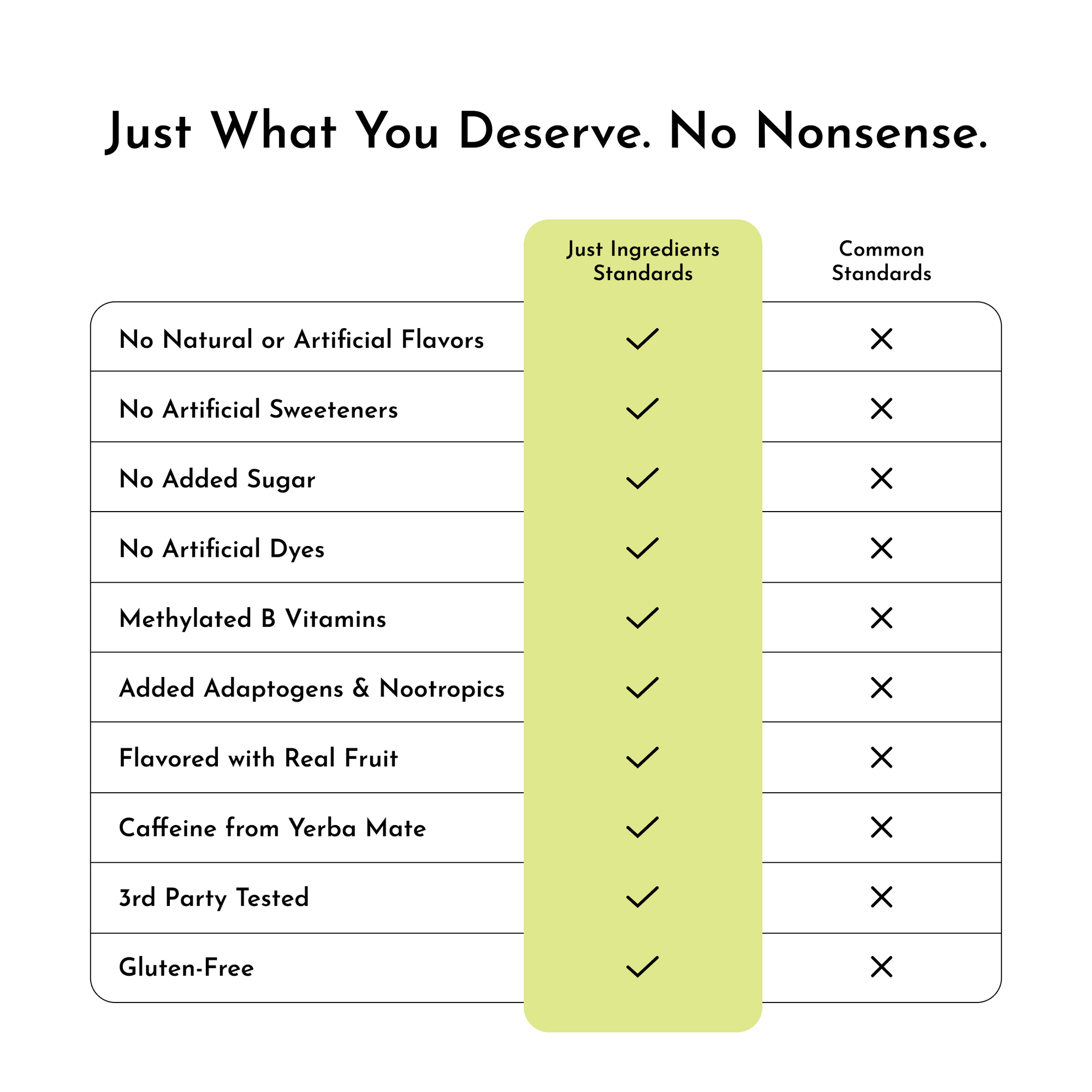 Table comparing "Just Ingredients Standards" and "Common Standards" for a product, listing various attributes.
